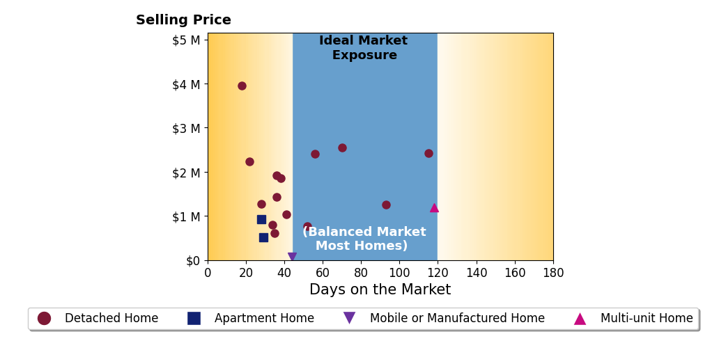 Bar chart of average days on market for Daniel Casabonne's listings