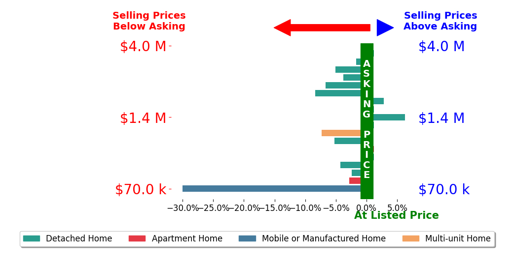 Bar chart comparing asking price vs selling price for Daniel Casabonne