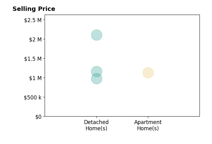 Histogram of home sales price ranges for Ryan Dailey