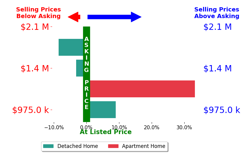 Bar chart comparing asking price vs selling price for Ryan Dailey