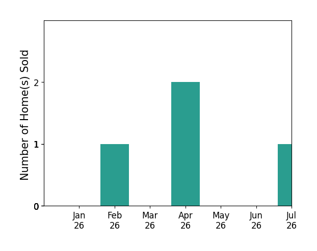 Bar chart of total home sales by Maria Lounibos over the past 12 months