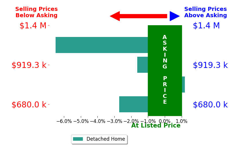 Bar chart comparing asking price vs selling price for Maria Lounibos