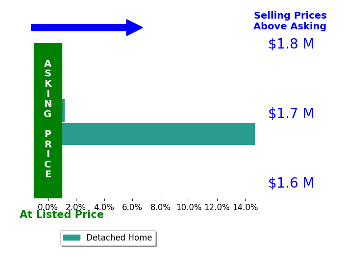 Bar chart comparing asking price vs selling price for CHUNYUAN WANG