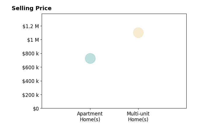 Histogram of home sales price ranges for TRACY NGO