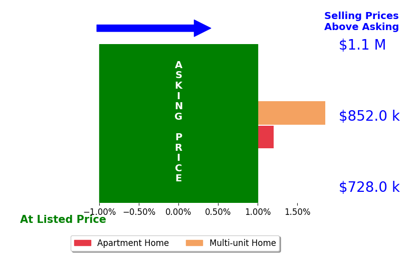 Bar chart comparing asking price vs selling price for TRACY NGO