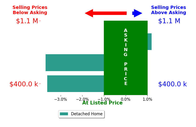 Bar chart comparing asking price vs selling price for Kenneth Munic