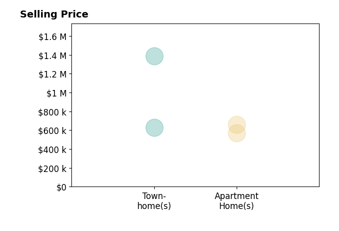 Histogram of home sales price ranges for YANLI YAO