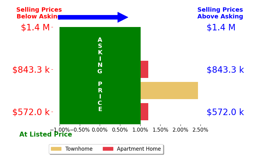 Bar chart comparing asking price vs selling price for YANLI YAO