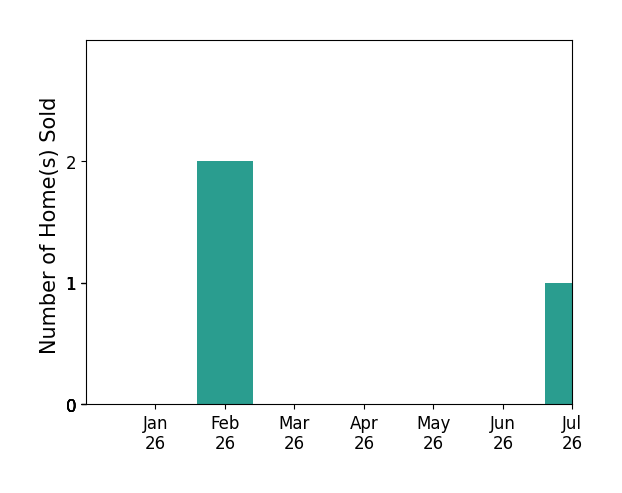 Bar chart of total home sales by Karen Kuit over the past 12 months