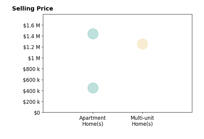 Histogram of home sales price ranges for Karen Kuit