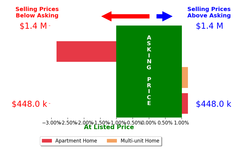 Bar chart comparing asking price vs selling price for Karen Kuit