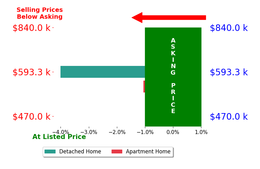 Bar chart comparing asking price vs selling price for Matt Eddy