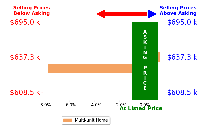 Bar chart comparing asking price vs selling price for MOISES MARTINEZ