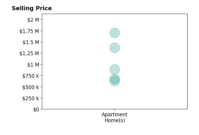 Histogram of home sales price ranges for Jennifer Kuleto
