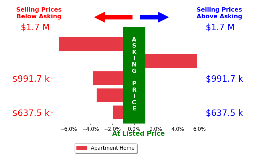 Bar chart comparing asking price vs selling price for Jennifer Kuleto