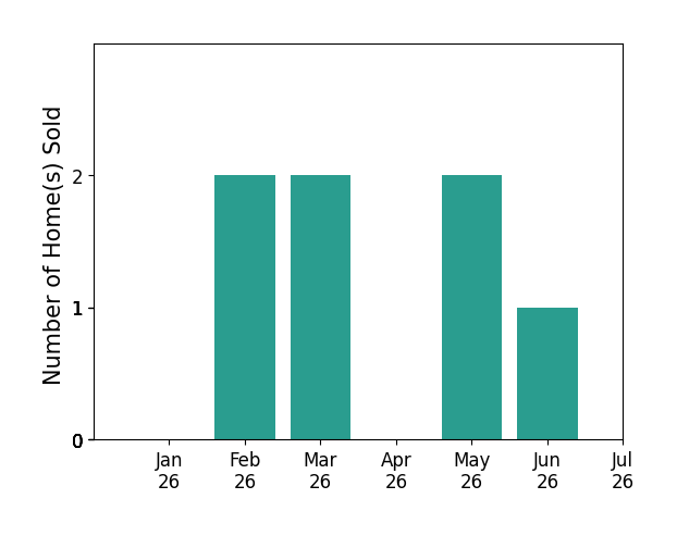 Bar chart of total home sales by Alex Ching over the past 12 months