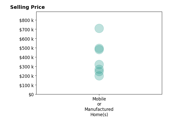 Histogram of home sales price ranges for Alex Ching