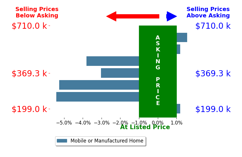 Bar chart comparing asking price vs selling price for Alex Ching