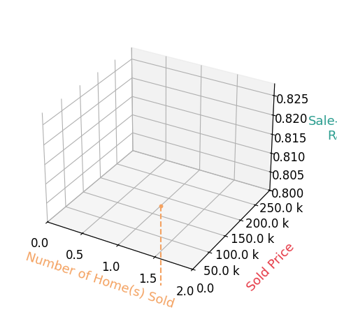 Chart showing sale-to-list price ratio for Pilar Peterson