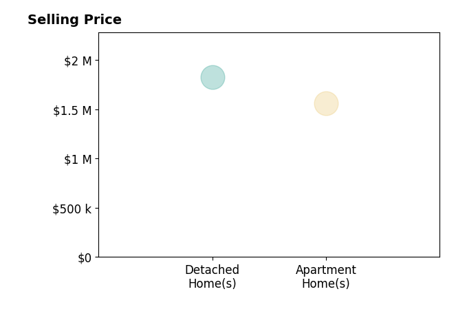 Histogram of home sales price ranges for Fletcher Irwin