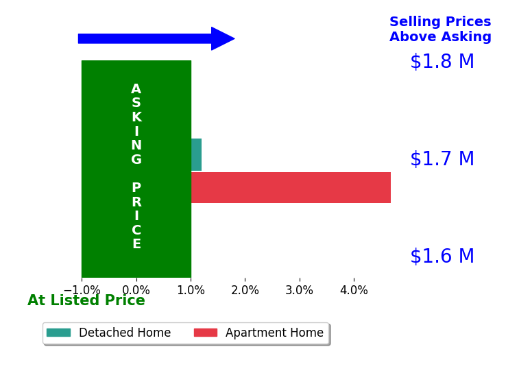 Bar chart comparing asking price vs selling price for Fletcher Irwin