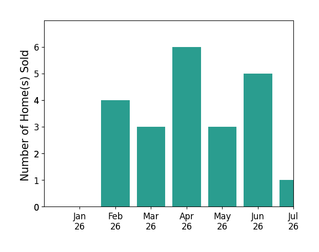 Bar chart of total home sales by Jesse Weinberg over the past 12 months