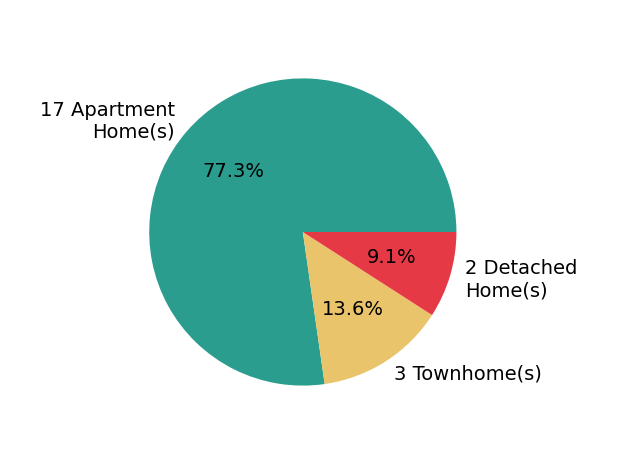Pie chart showing home sales by property type for Jesse Weinberg