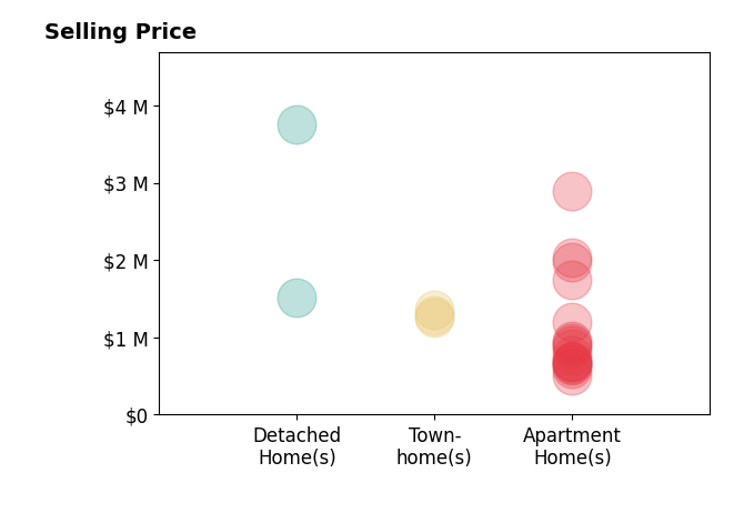 Histogram of home sales price ranges for Jesse Weinberg