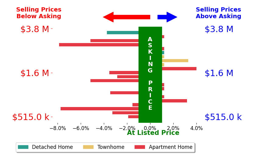 Bar chart comparing asking price vs selling price for Jesse Weinberg
