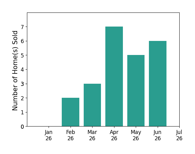 Bar chart of total home sales by Rick Dergan over the past 12 months