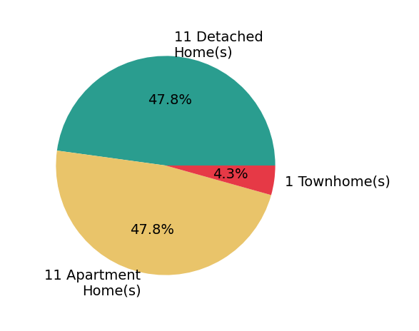 Pie chart showing home sales by property type for Rick Dergan