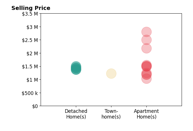 Histogram of home sales price ranges for Rick Dergan