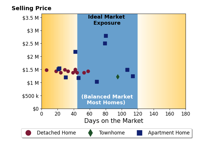 Bar chart of average days on market for Rick Dergan's listings