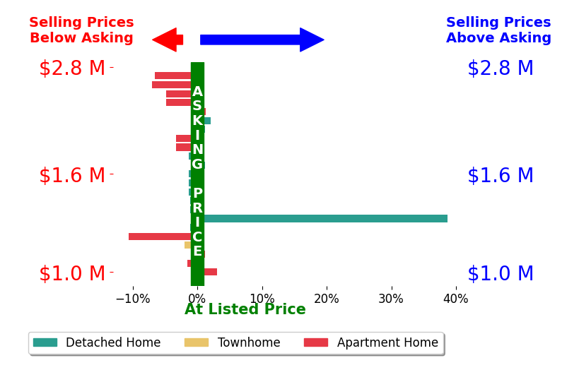 Bar chart comparing asking price vs selling price for Rick Dergan