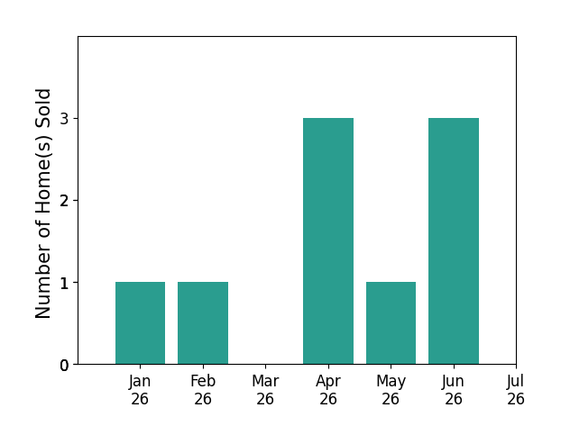 Bar chart of total home sales by Michelle Calkins over the past 12 months