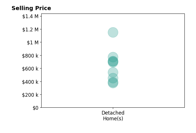 Histogram of home sales price ranges for Michelle Calkins