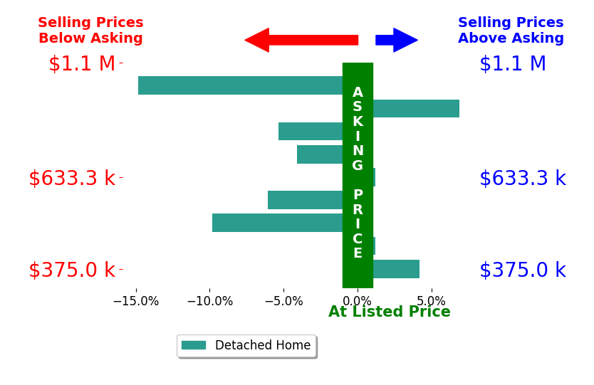 Bar chart comparing asking price vs selling price for Michelle Calkins