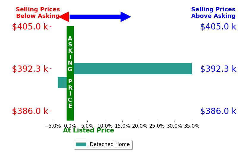 Bar chart comparing asking price vs selling price for JOHNNY WHIELDON