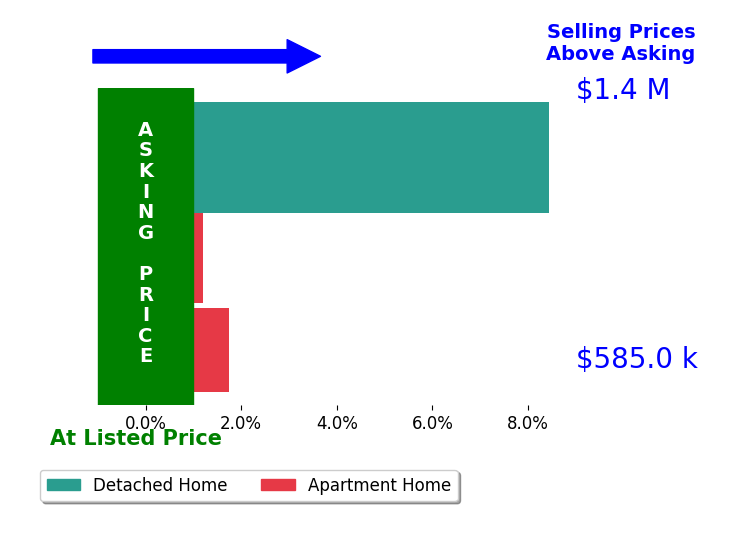 Bar chart comparing asking price vs selling price for Joy Olea