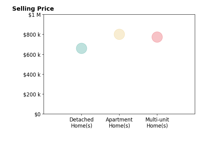 Histogram of home sales price ranges for Christie Ladia