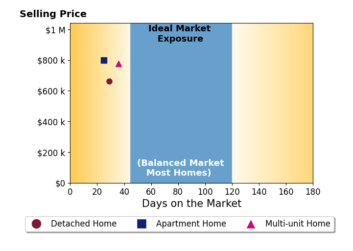 Bar chart of average days on market for Christie Ladia's listings