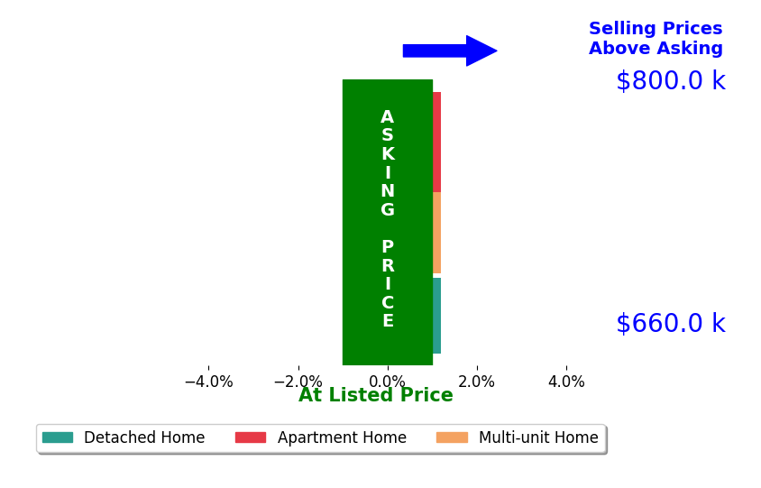 Bar chart comparing asking price vs selling price for Christie Ladia