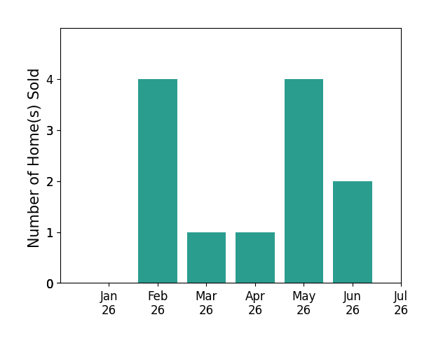 Bar chart of total home sales by Chris BarretoGilson over the past 12 months