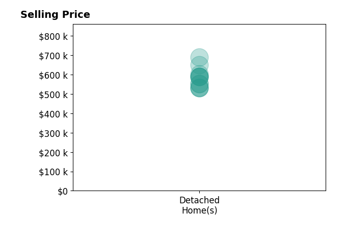 Histogram of home sales price ranges for Chris BarretoGilson
