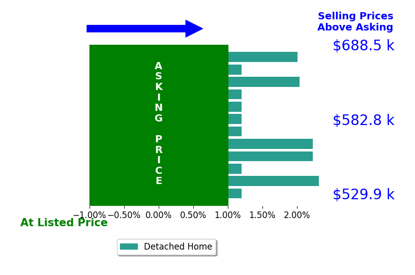 Bar chart comparing asking price vs selling price for Chris BarretoGilson