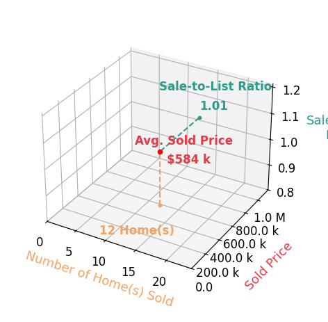 Chart showing sale-to-list price ratio for Chris BarretoGilson