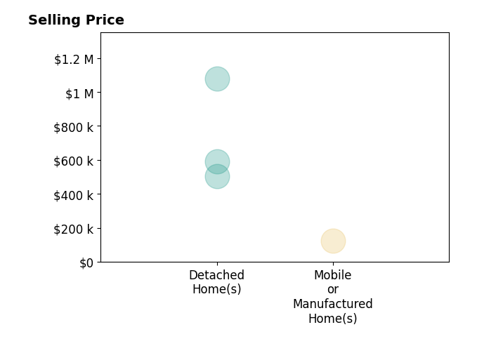 Histogram of home sales price ranges for Lynette Oliveira
