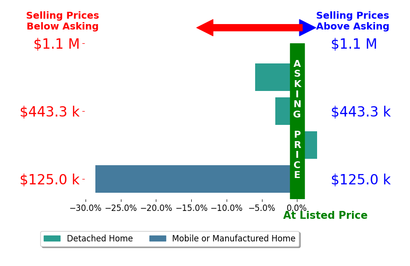 Bar chart comparing asking price vs selling price for Lynette Oliveira