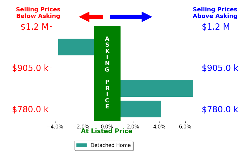 Bar chart comparing asking price vs selling price for Brittany Thompson