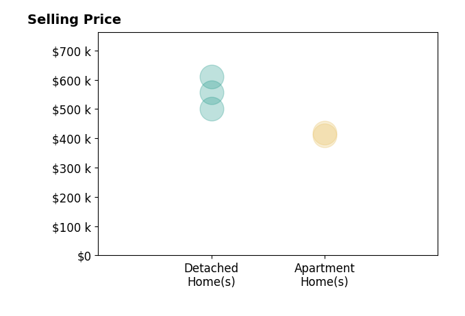 Histogram of home sales price ranges for Angela Iglesias